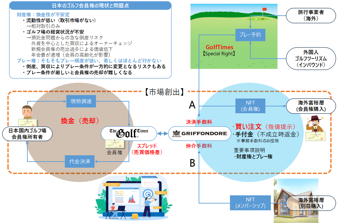 日本のゴルフ会員権の現状と問題点