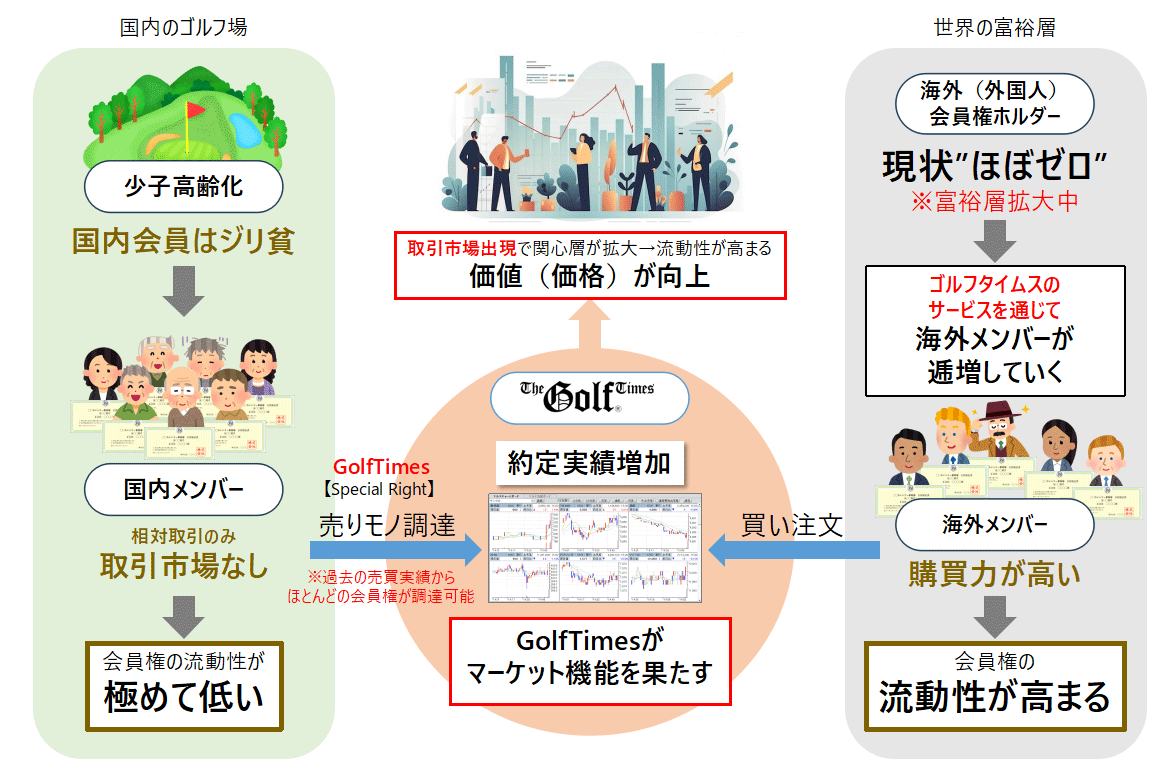 取引市場出現で関心層が拡大→流動性が高まる 価値（価格）が向上