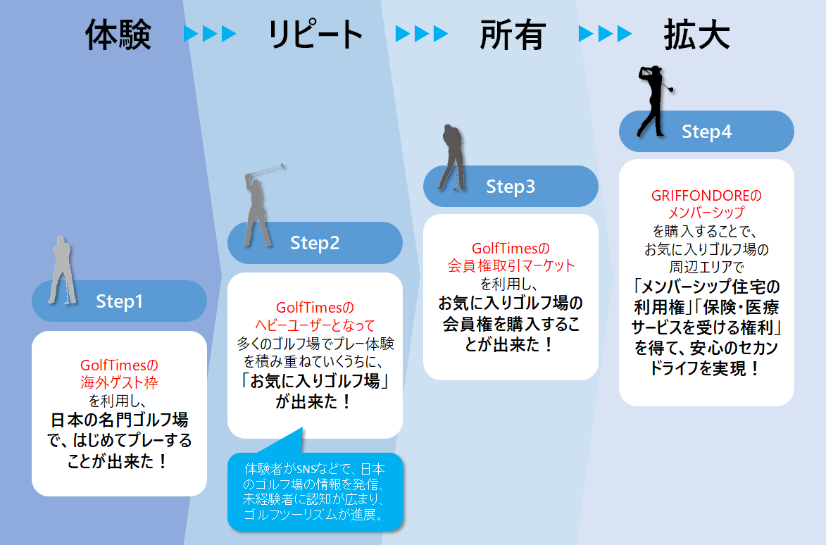 ユーザー体験（UX）のエスカレーション
